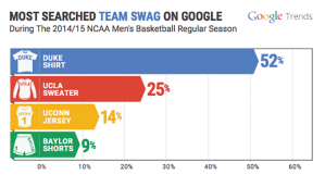 Google March Madness Infographics