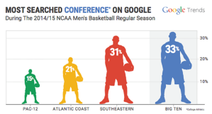 Google March Madness Infographics