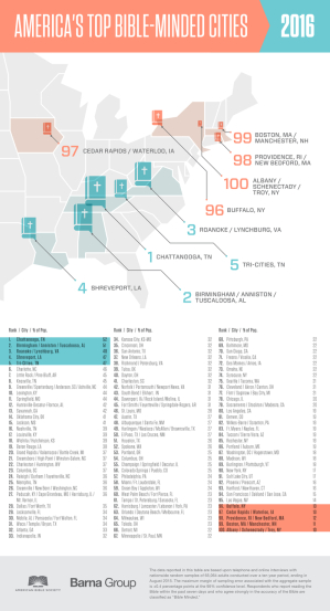 America's Top Bible-Minded Cities 2016