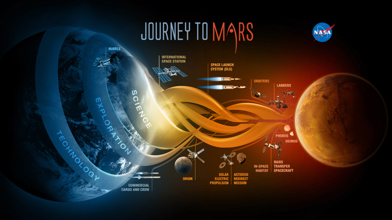 Mars travel