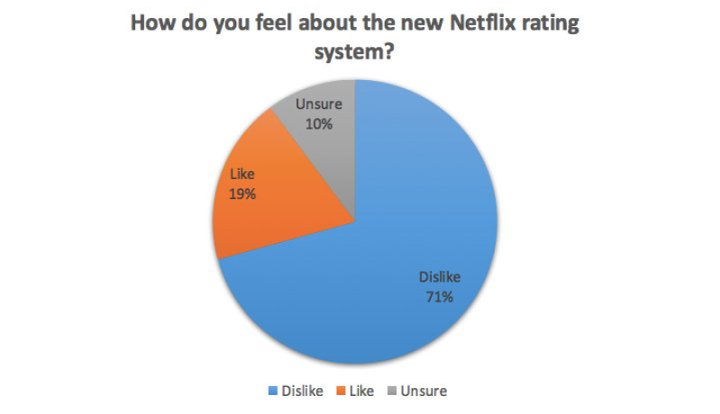 How does the new Netflix rating system fare?