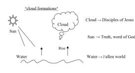 cloud formation