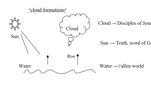 cloud formation