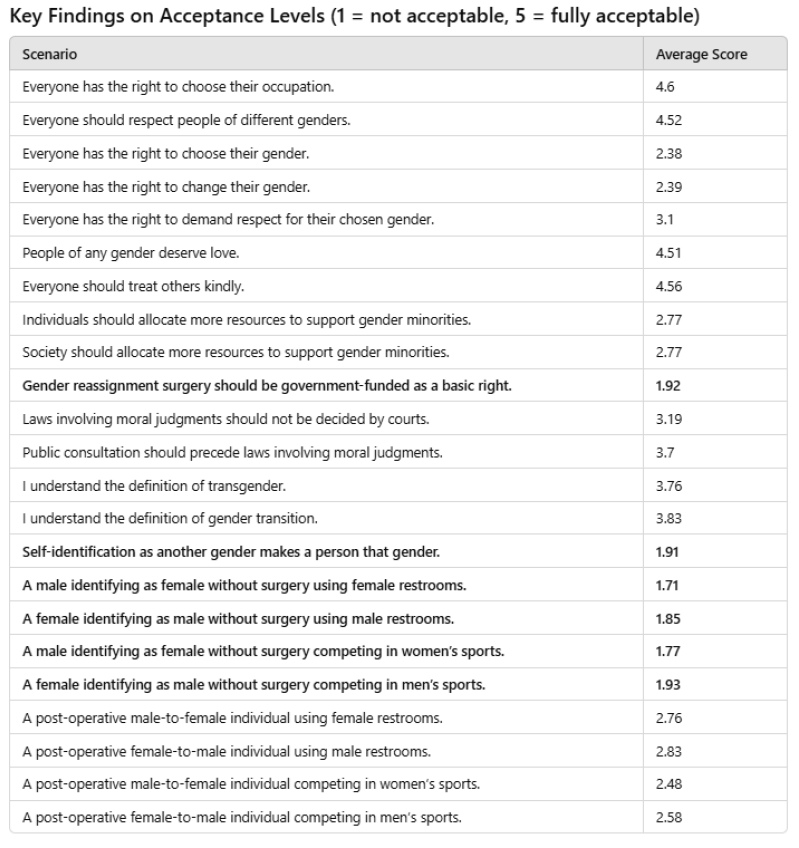 Transgenderism Survey Finds