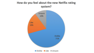 New Netflix Rating System Gets 71% Thumbs Down